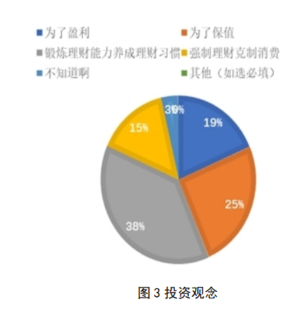 大学生投资理财现状及影响因素研究——以海南省高校学生为例