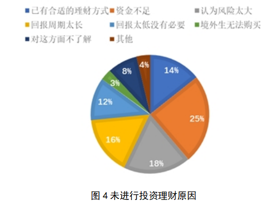 大学生投资理财现状及影响因素研究——以海南省高校学生为例