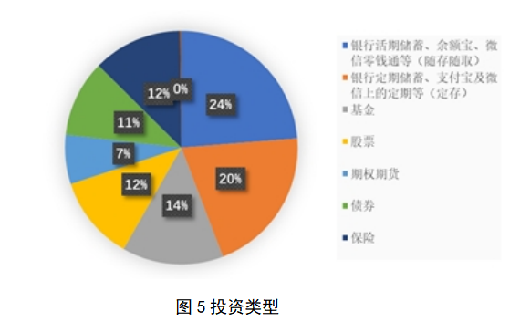大学生投资理财现状及影响因素研究——以海南省高校学生为例