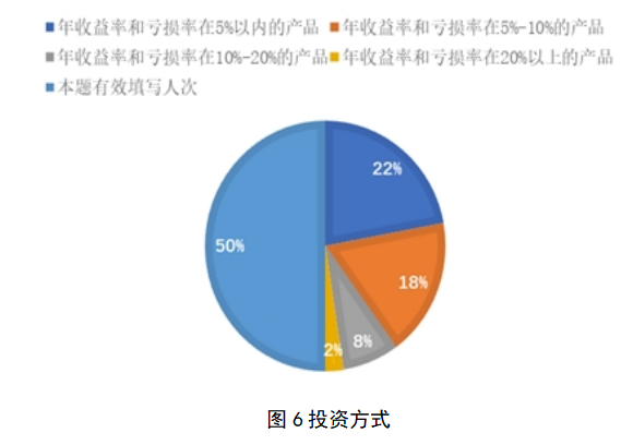 大学生投资理财现状及影响因素研究——以海南省高校学生为例