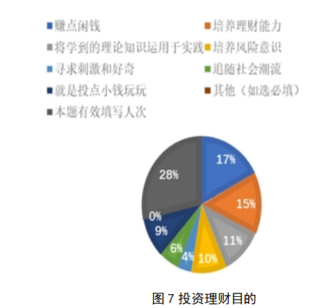 大学生投资理财现状及影响因素研究——以海南省高校学生为例