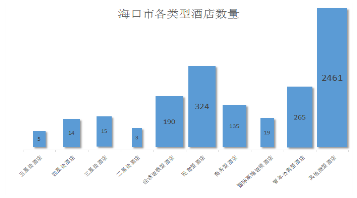 海口市酒店产业发展现状分析与出路探讨