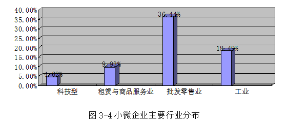小微企业融资问题研究---以H公司为例