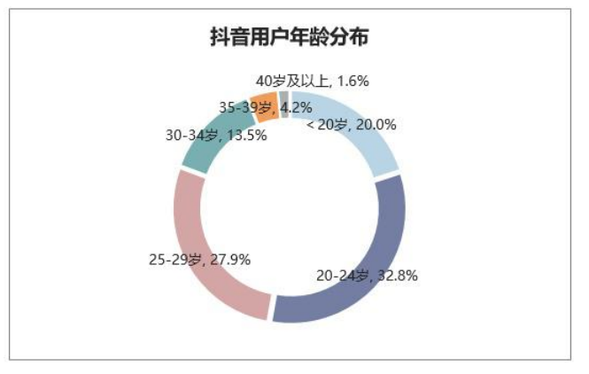 内容型短视频平台营销模式分析 ——以抖音为例
