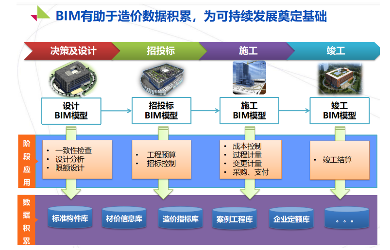 BIM技术在工程造价管理中的应用研究与前景分析
