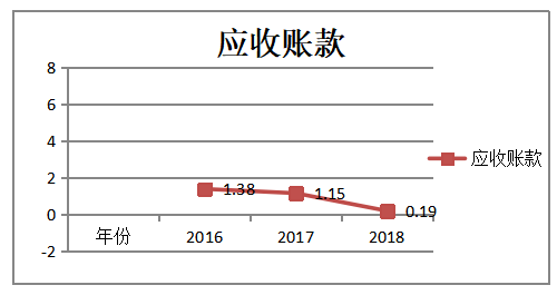 互联网企业营运能力分析