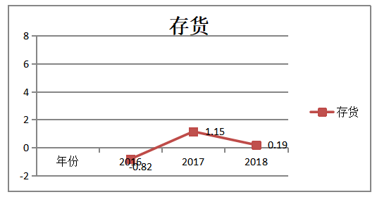 互联网企业营运能力分析