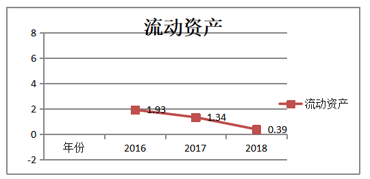 互联网企业营运能力分析