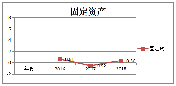 互联网企业营运能力分析