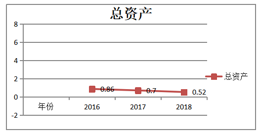 互联网企业营运能力分析