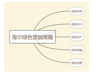 海尔电器的绿色营销研究