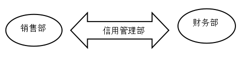 应收账款内部控制问题研究