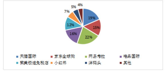 跨境电子商务平台商业模式分析—以网易考拉海购为例