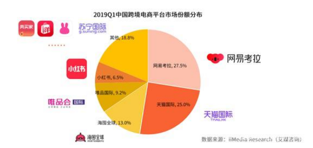 跨境电子商务平台商业模式分析—以网易考拉海购为例