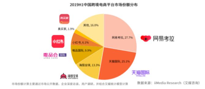 跨境电子商务平台商业模式分析—以网易考拉海购为例