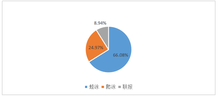 海口市夏季青少年游泳培训现状调查
