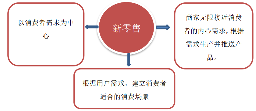 新零售业的发展现状及问题研究