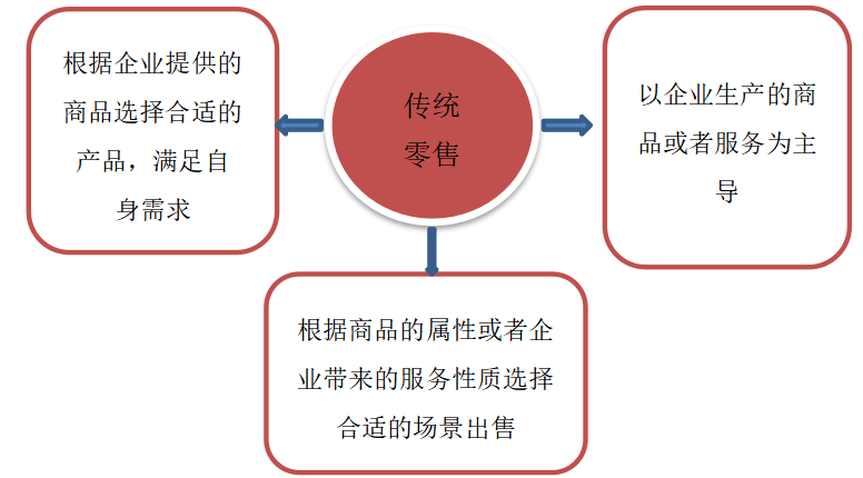 新零售业的发展现状及问题研究