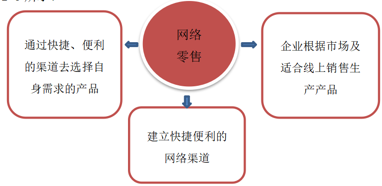 新零售业的发展现状及问题研究