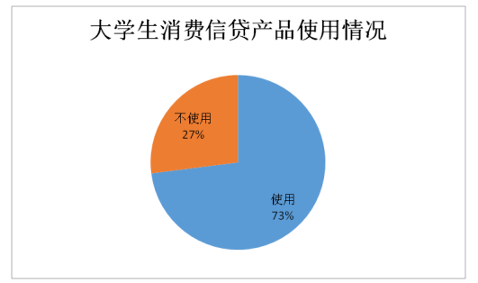 大学生消费信贷产品的风险识别研究