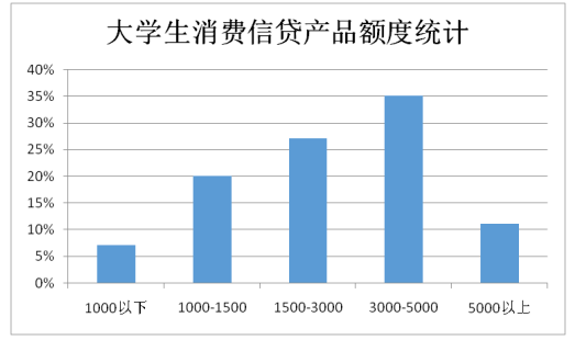 大学生消费信贷产品的风险识别研究