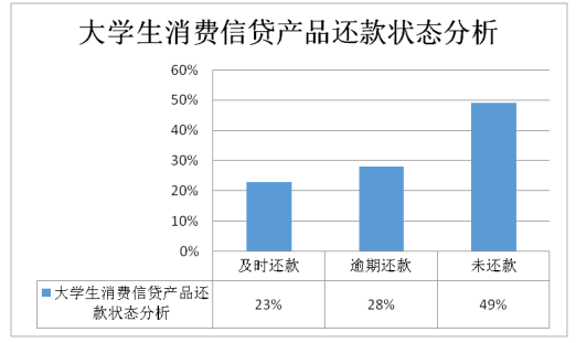 大学生消费信贷产品的风险识别研究