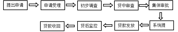 大学生消费信贷产品的风险识别研究