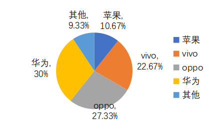 提升消费者品牌忠诚度策略研究——以华为手机为列