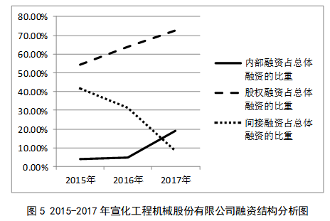 宣化工程机械股份有限公司融资