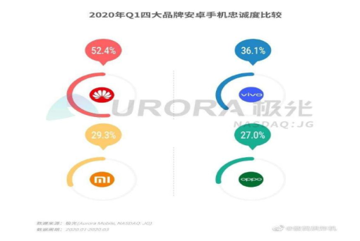 提升消费者品牌忠诚度策略研究——以华为手机为列