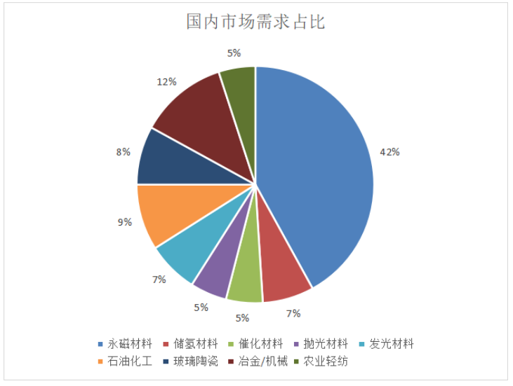 国际稀土市场新格局下中国稀土产业战略选择