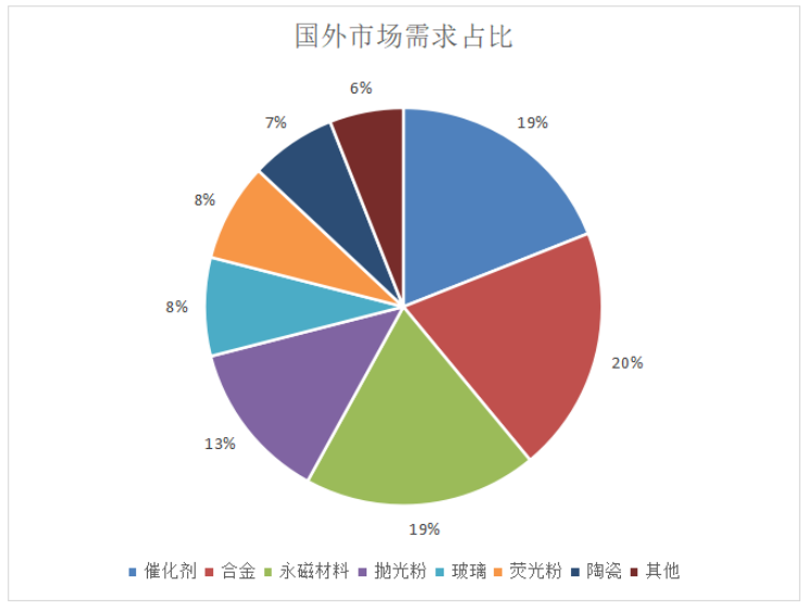 国际稀土市场新格局下中国稀土产业战略选择