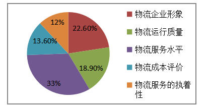 物流企业的顾客忠诚度及其决定因素研究 -以德邦物流公司为例