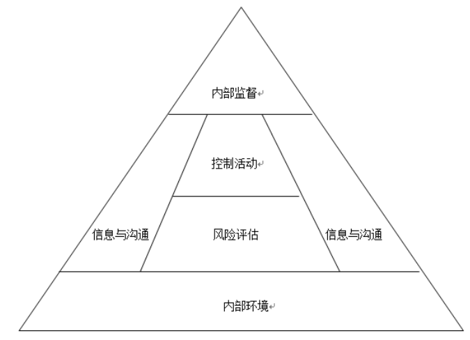恒大地产集团有限公司内部控制存在的问题及其改进措施