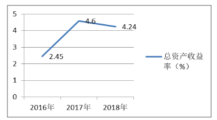 雅居乐集团控股有限公司获利能力分析