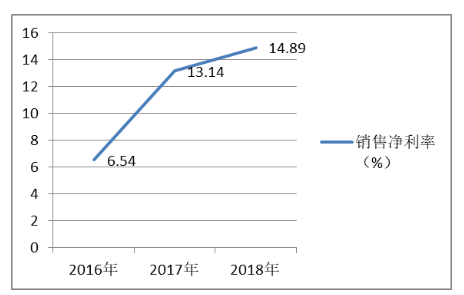 雅居乐集团控股有限公司获利能力分析