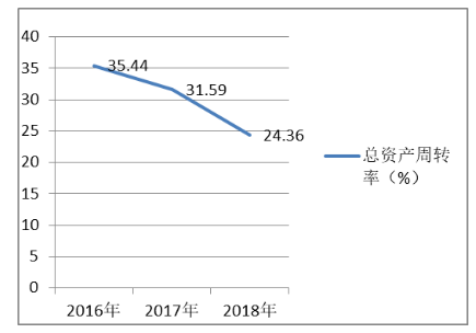 雅居乐集团控股有限公司获利能力分析