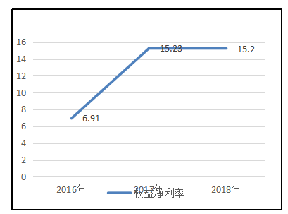 雅居乐集团控股有限公司获利能力分析