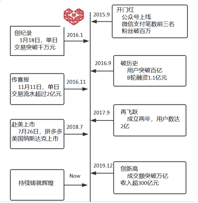 基于Logistic模型下拼多多的营销模式分析