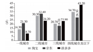 基于Logistic模型下拼多多的营销模式分析