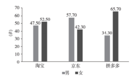 基于Logistic模型下拼多多的营销模式分析