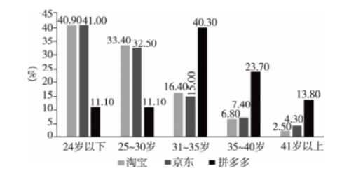 基于Logistic模型下拼多多的营销模式分析