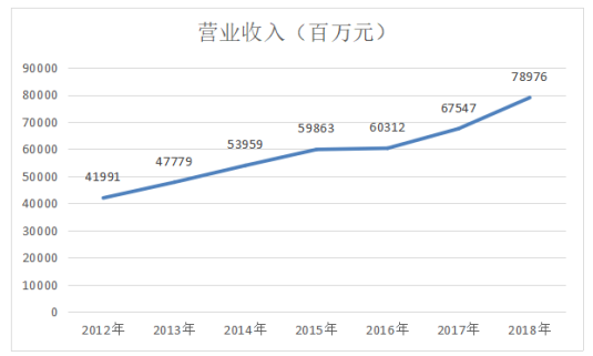 内蒙古伊利实业集团股份有限公司盈利能力分析及提升策略研究