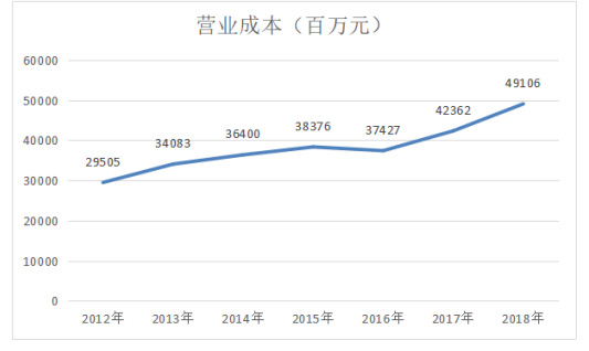 内蒙古伊利实业集团股份有限公司盈利能力分析及提升策略研究