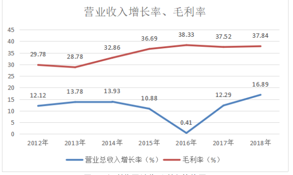 内蒙古伊利实业集团股份有限公司盈利能力分析及提升策略研究