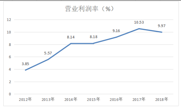 内蒙古伊利实业集团股份有限公司盈利能力分析及提升策略研究