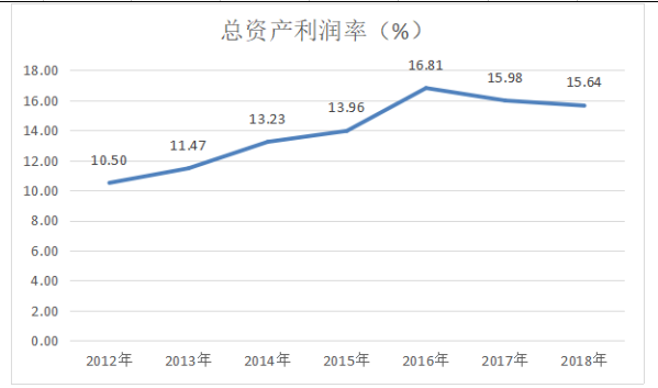 内蒙古伊利实业集团股份有限公司盈利能力分析及提升策略研究