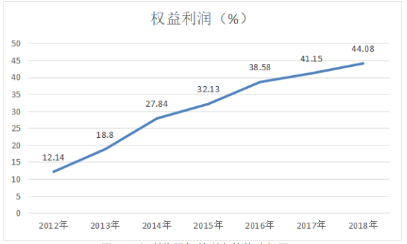 内蒙古伊利实业集团股份有限公司盈利能力分析及提升策略研究