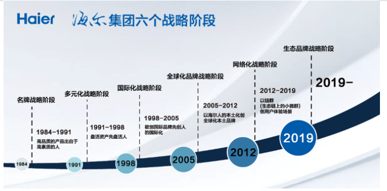 海尔品牌延伸策略研究