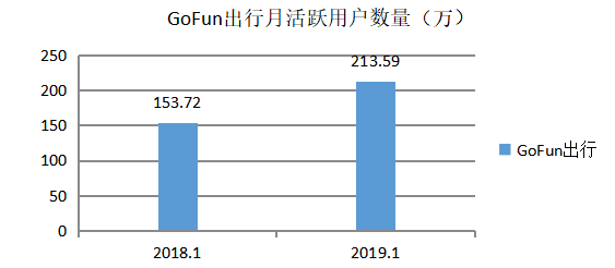 共享汽车行业的现状及未来发展趋势分析——以GoFun出行为例